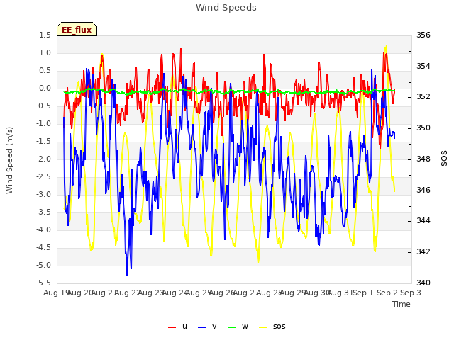 plot of Wind Speeds