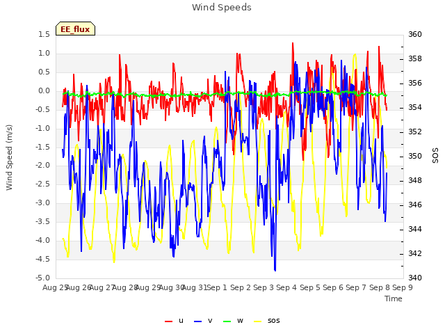 plot of Wind Speeds