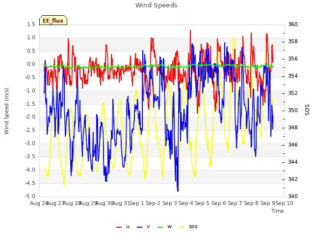 plot of Wind Speeds