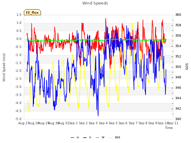 plot of Wind Speeds