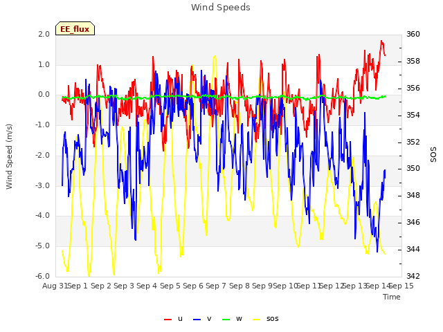 plot of Wind Speeds