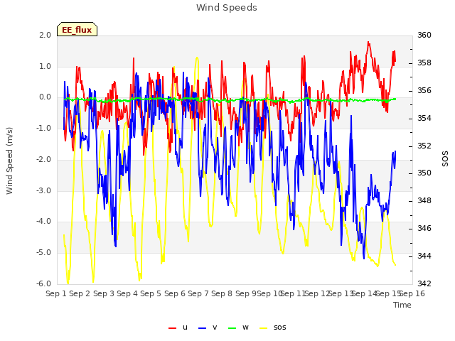 plot of Wind Speeds