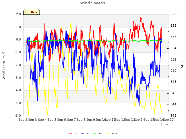 plot of Wind Speeds