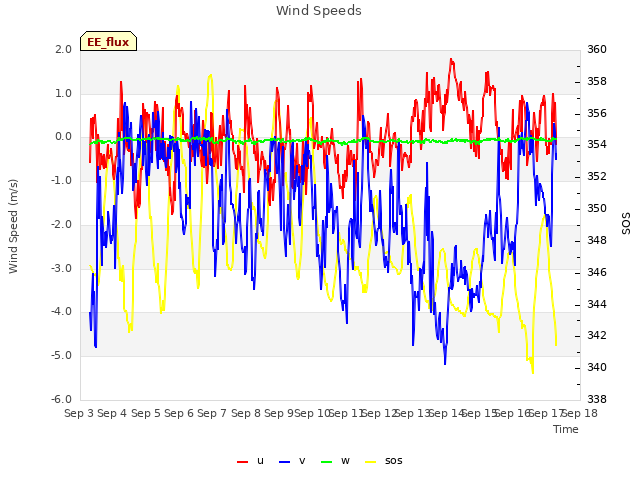 plot of Wind Speeds