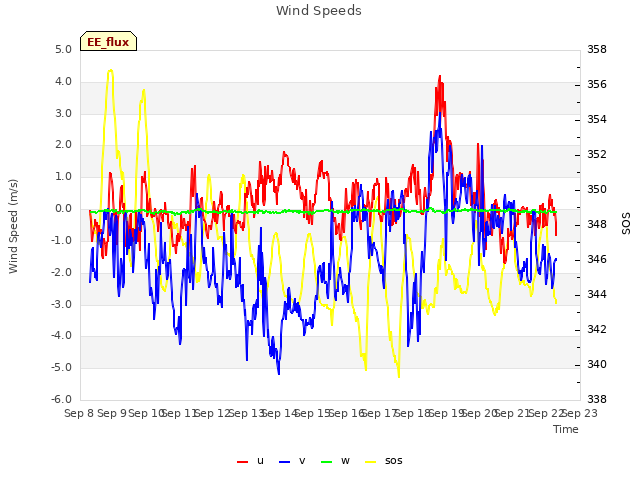 plot of Wind Speeds