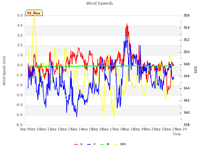 plot of Wind Speeds