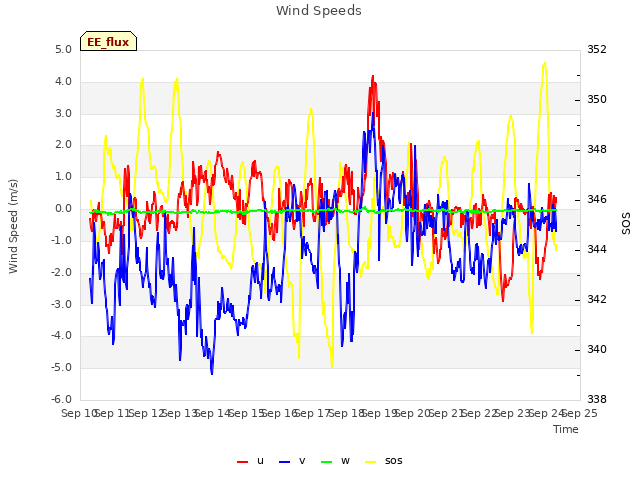 plot of Wind Speeds