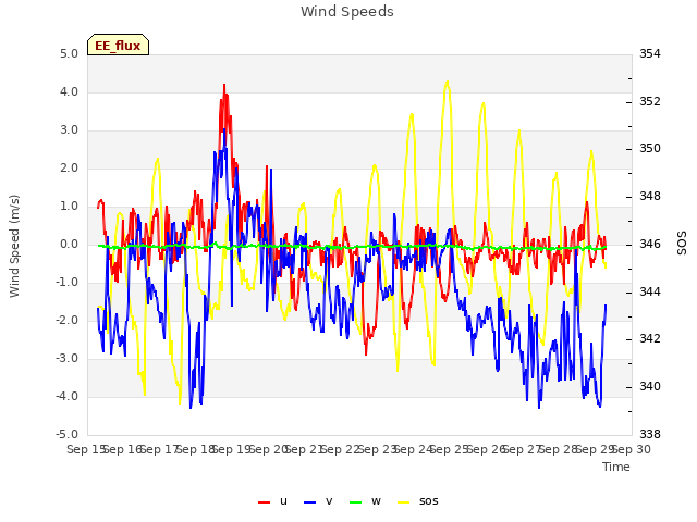 plot of Wind Speeds