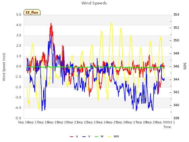 plot of Wind Speeds