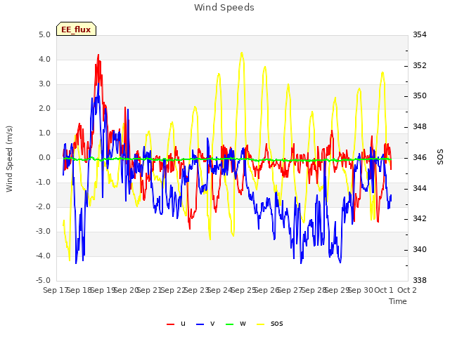 plot of Wind Speeds