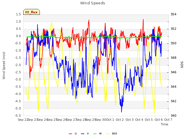 plot of Wind Speeds