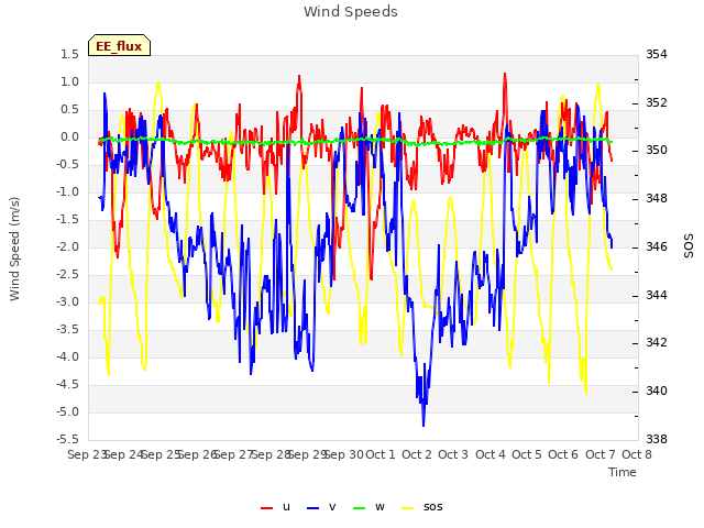 plot of Wind Speeds