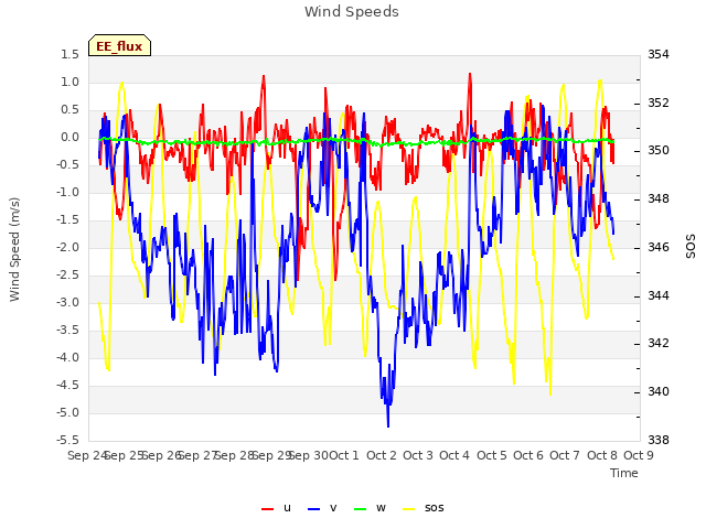 plot of Wind Speeds