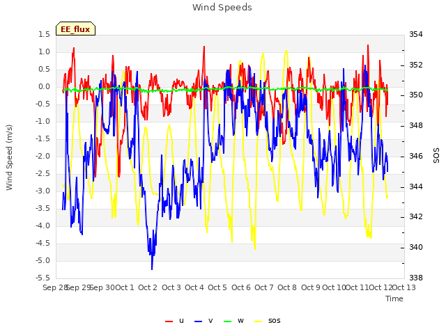 plot of Wind Speeds