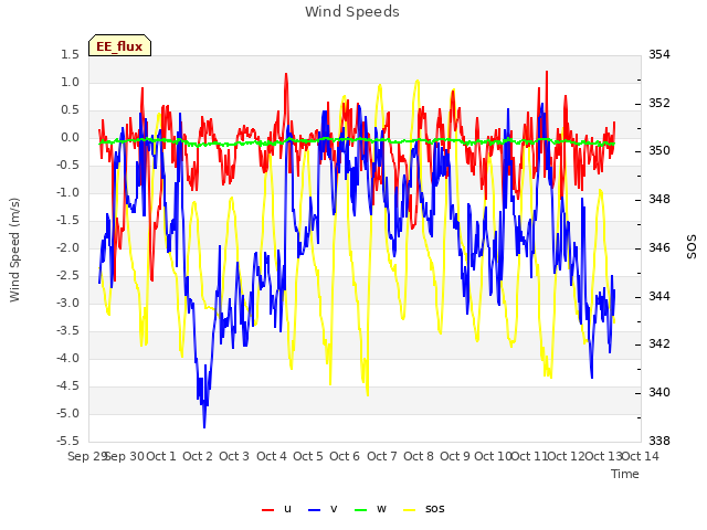 plot of Wind Speeds