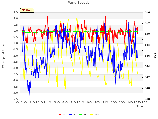 plot of Wind Speeds