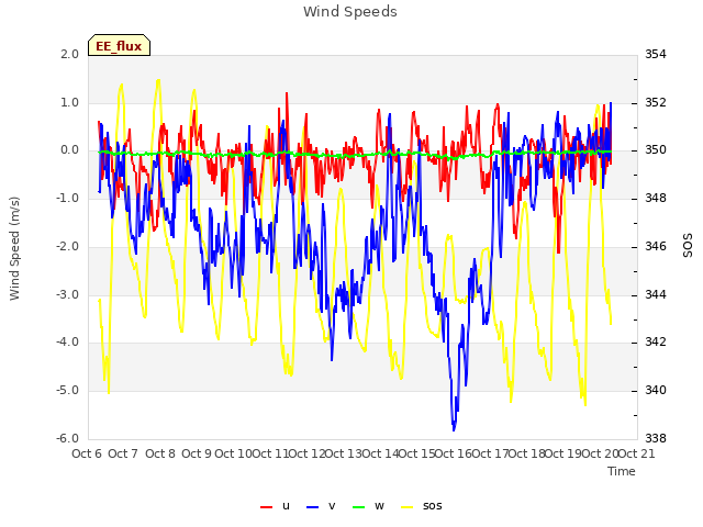 plot of Wind Speeds