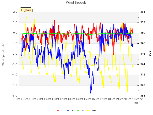 plot of Wind Speeds