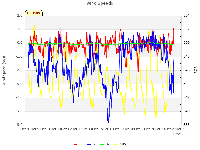 plot of Wind Speeds