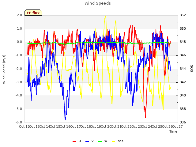 plot of Wind Speeds