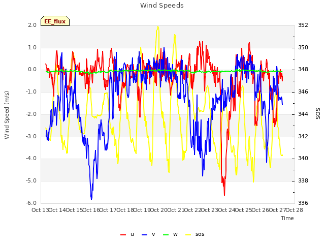 plot of Wind Speeds