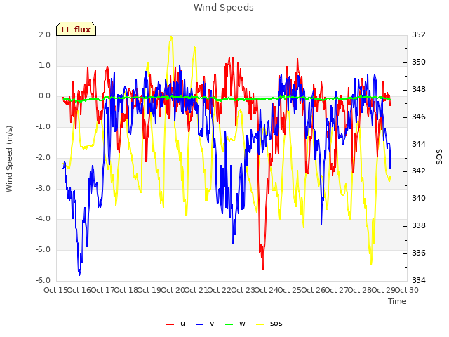 plot of Wind Speeds