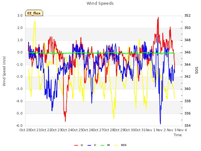 plot of Wind Speeds