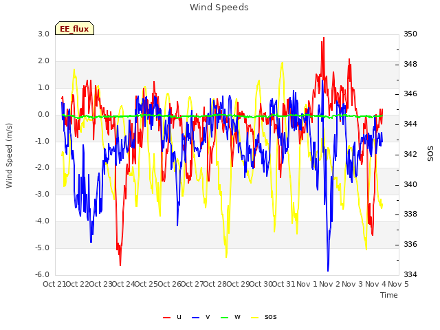 plot of Wind Speeds