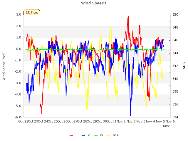 plot of Wind Speeds