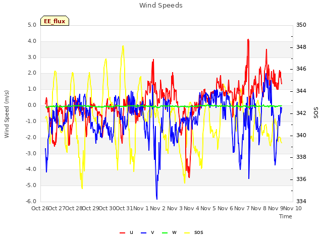 plot of Wind Speeds