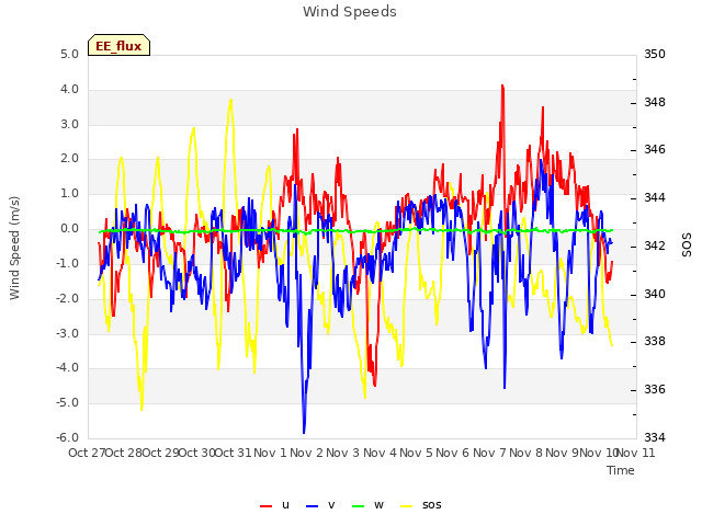 plot of Wind Speeds