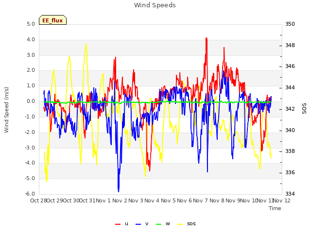 plot of Wind Speeds