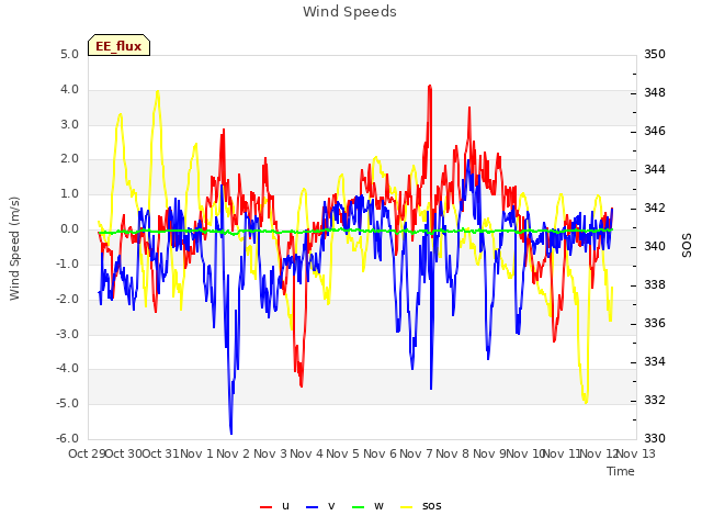 plot of Wind Speeds