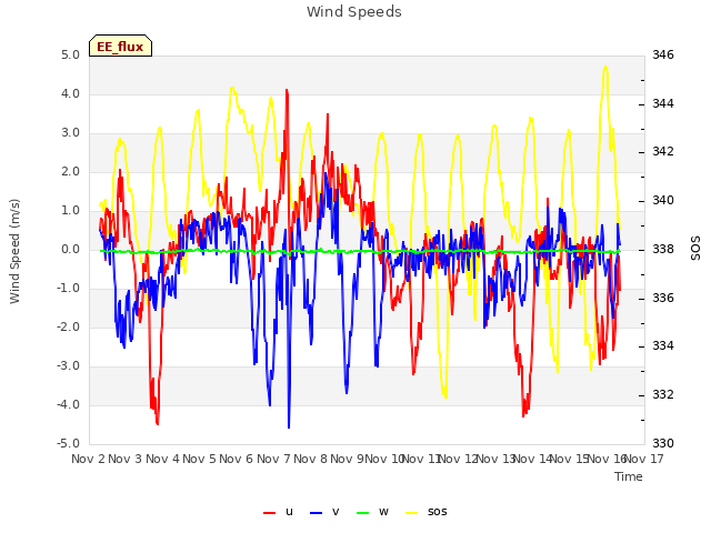 plot of Wind Speeds
