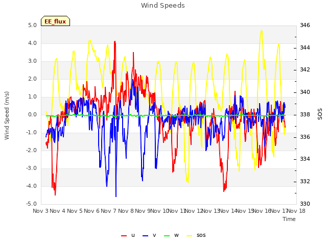 plot of Wind Speeds