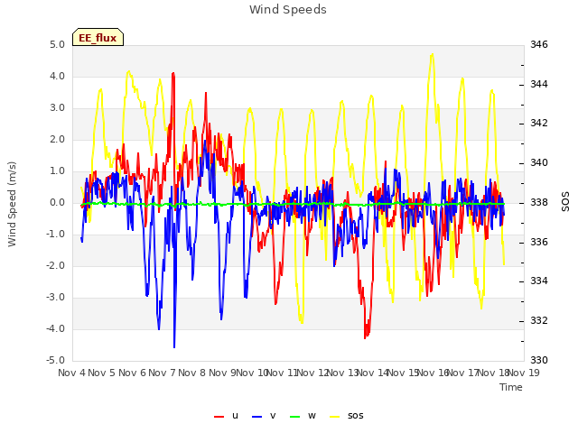 plot of Wind Speeds