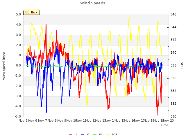 plot of Wind Speeds