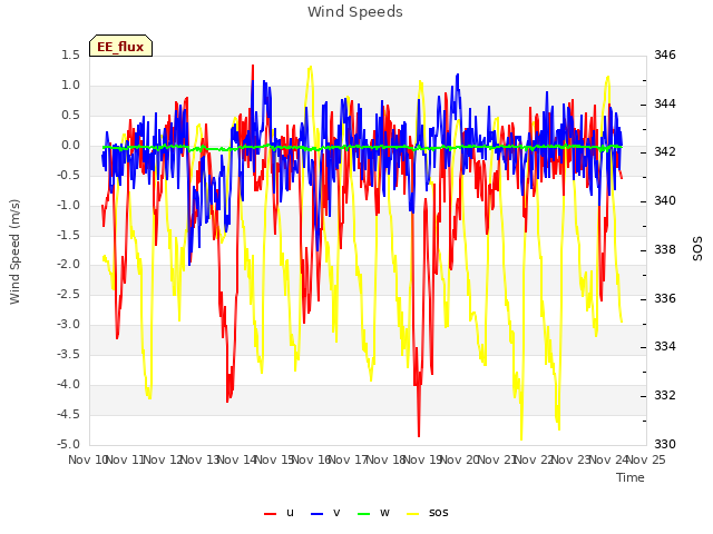 plot of Wind Speeds