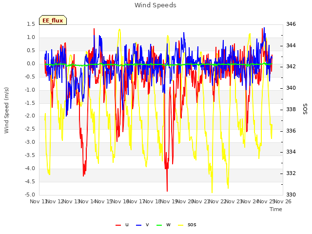 plot of Wind Speeds