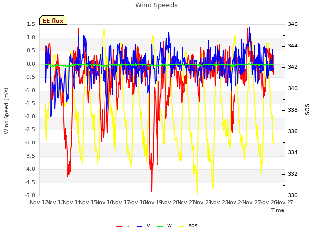 plot of Wind Speeds