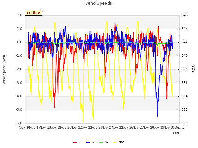 plot of Wind Speeds