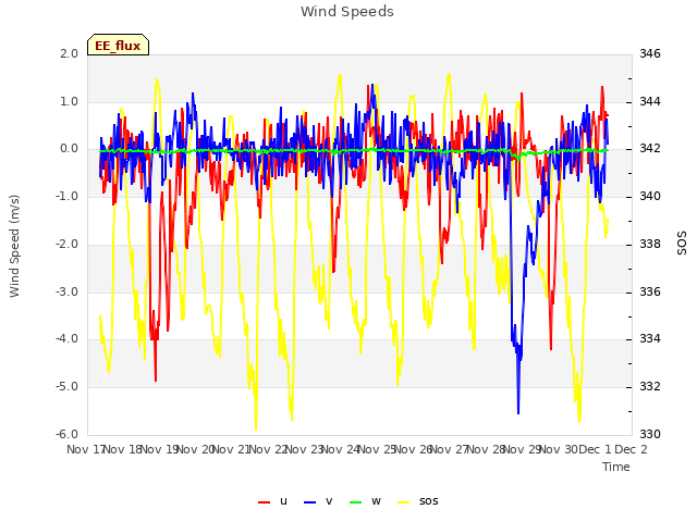 plot of Wind Speeds
