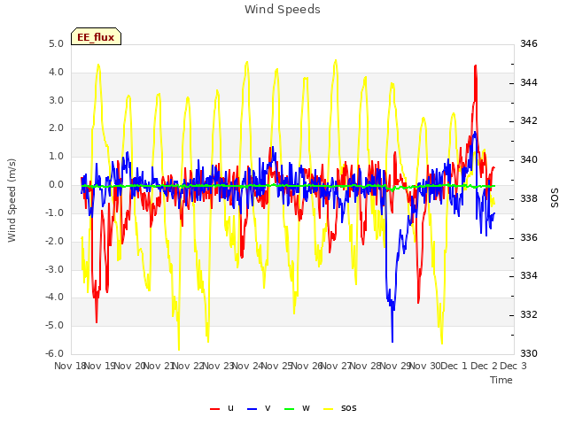 plot of Wind Speeds