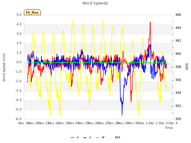 plot of Wind Speeds