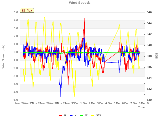 plot of Wind Speeds