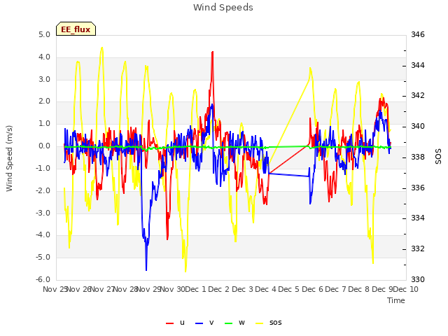 plot of Wind Speeds