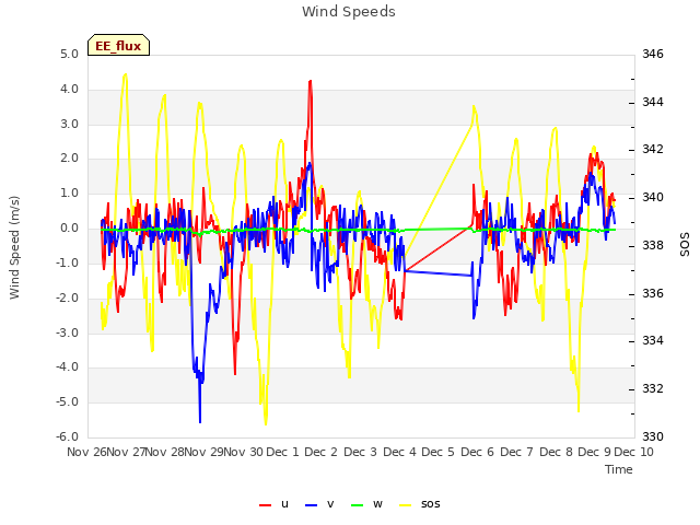 plot of Wind Speeds