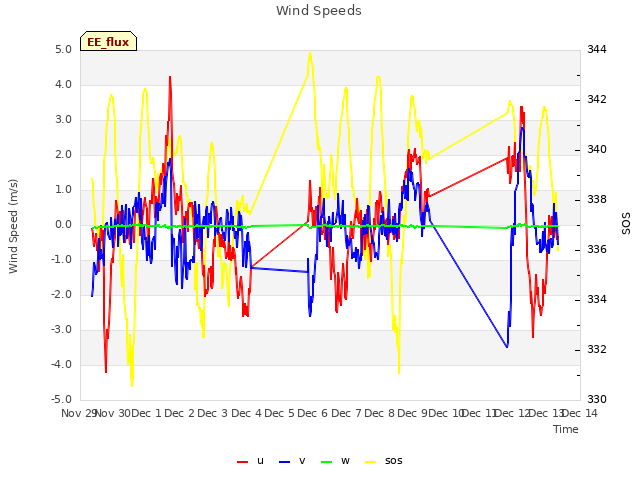 plot of Wind Speeds