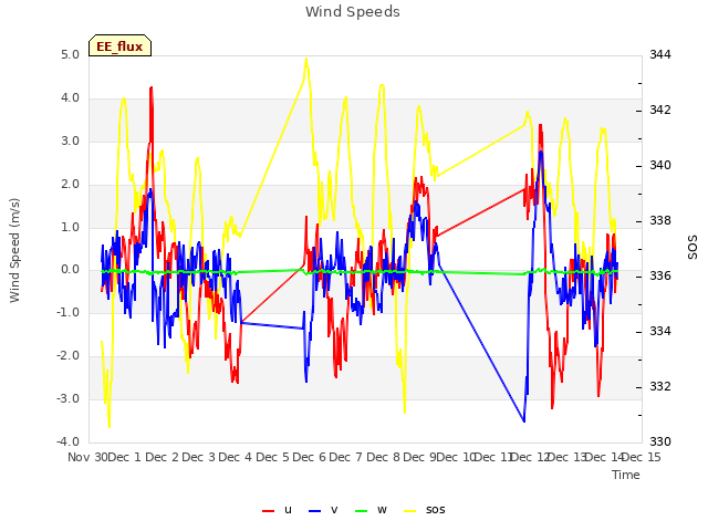 plot of Wind Speeds