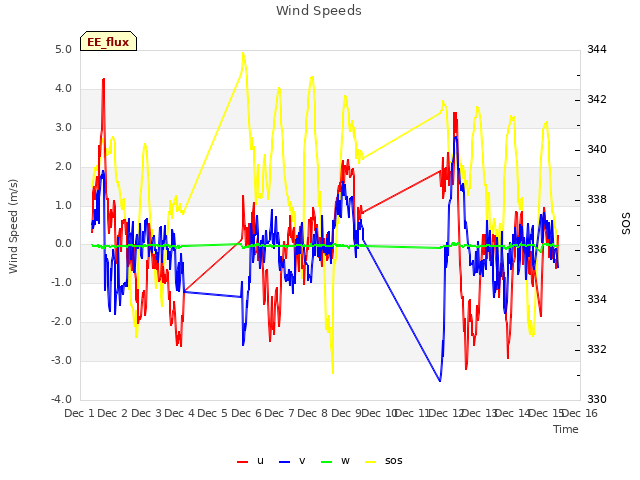 plot of Wind Speeds